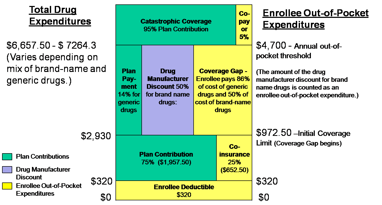 Medicare Part D Prescription Drug Plans